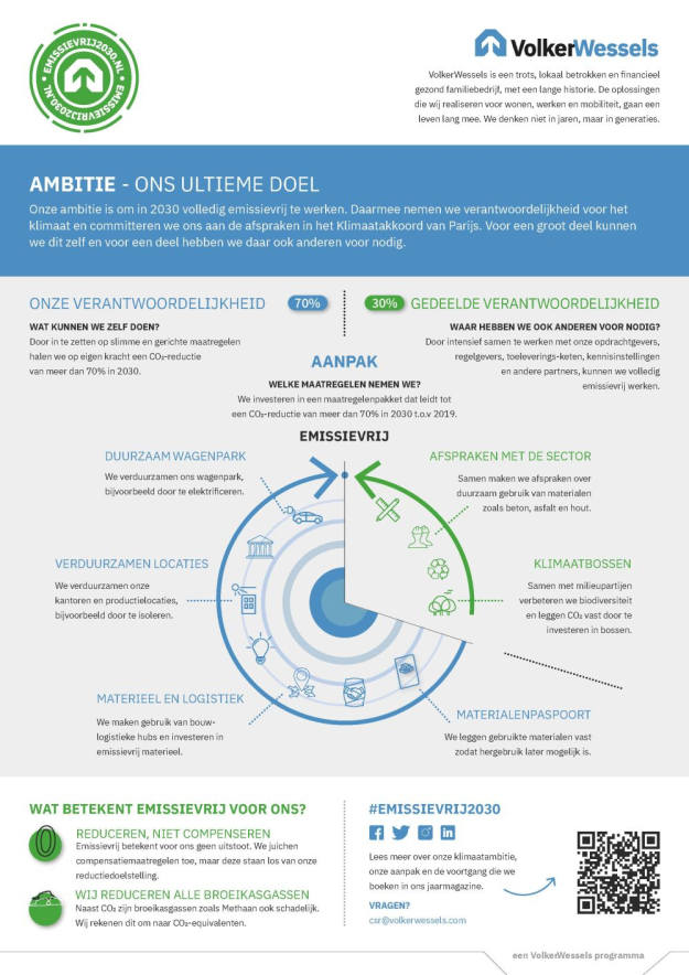 Infographic emissievrij 2030